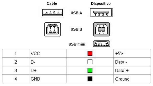 Pinout de conectores USB